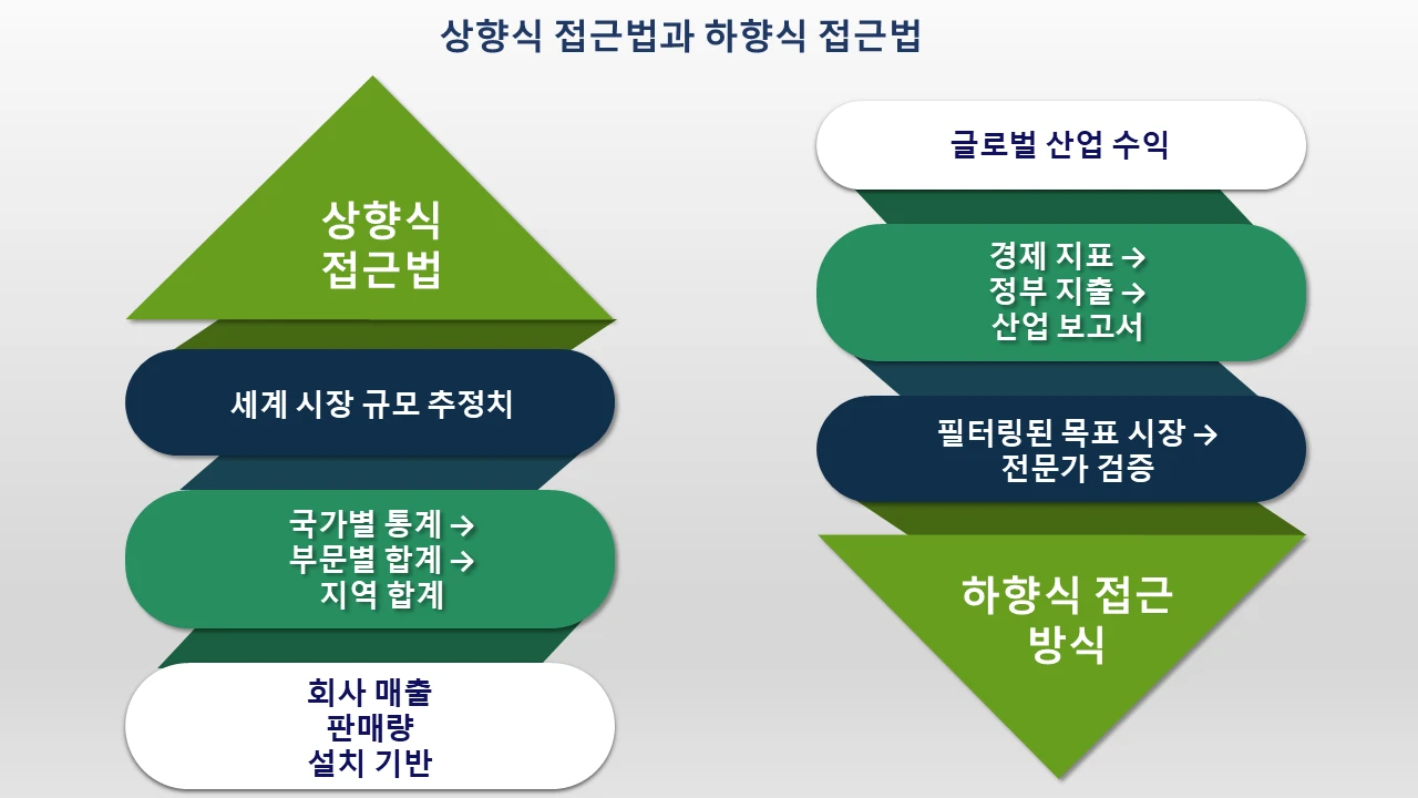 상향식 접근법과 하향식 접근법