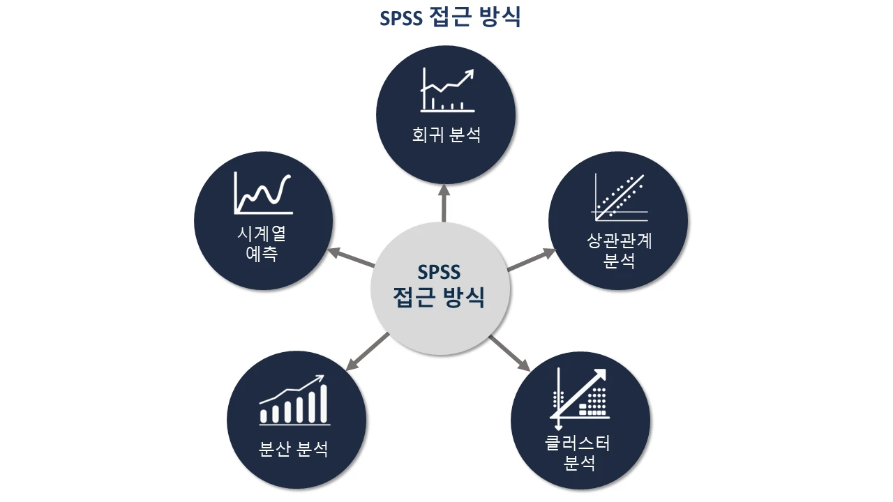 SPSS 접근법