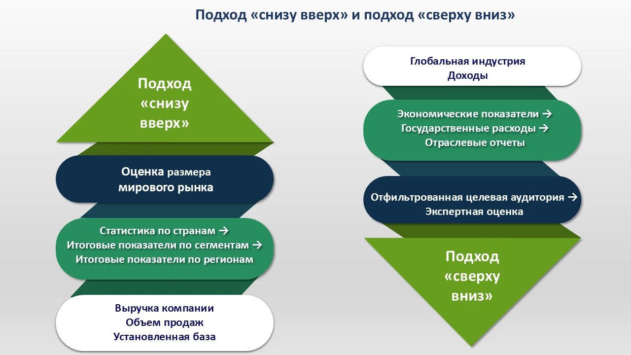 Подход «снизу вверх» и «сверху вниз»