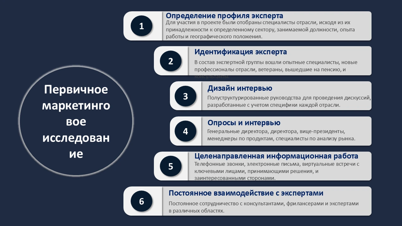 Первичные маркетинговые исследования