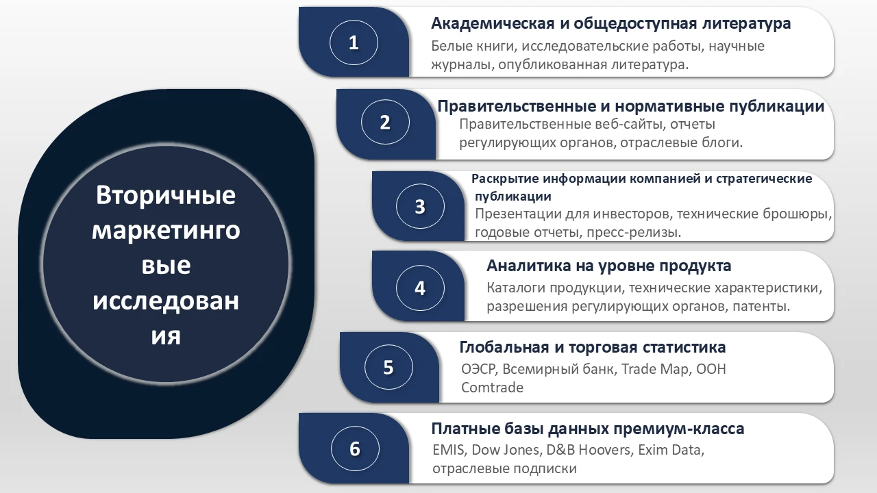 Исследование вторичного рынка