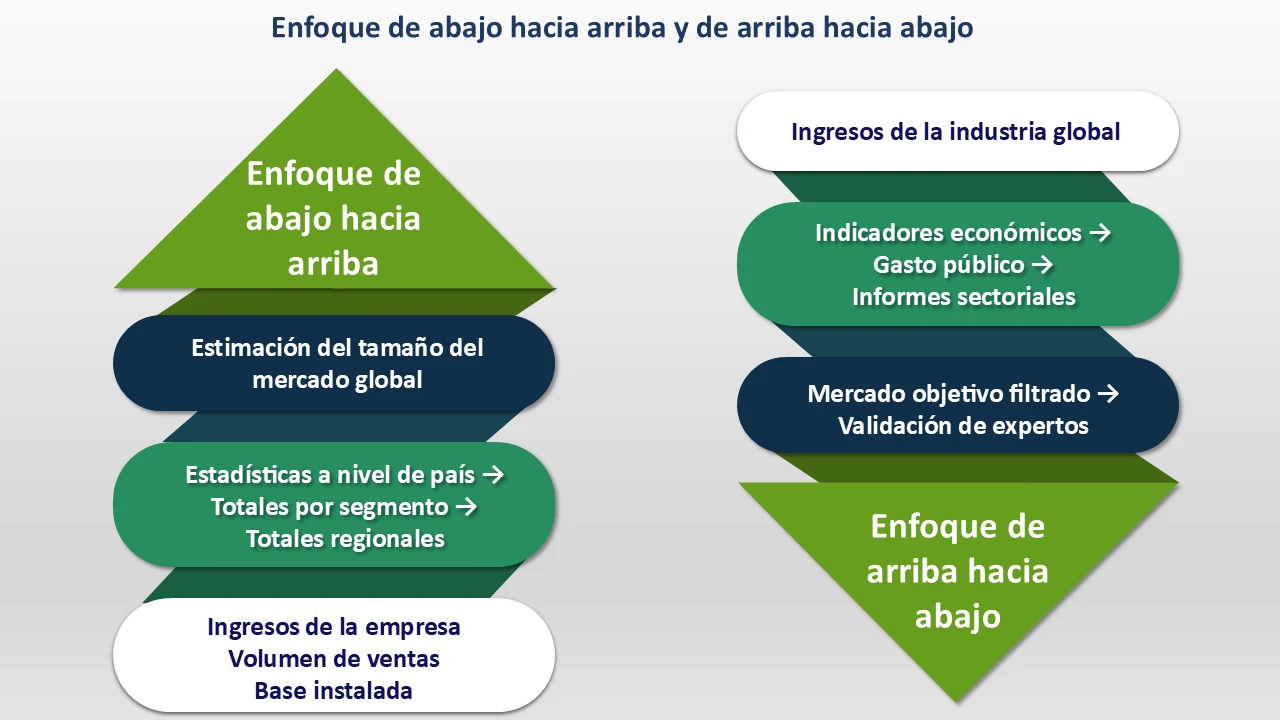 Enfoque de abajo hacia arriba y de arriba hacia abajo