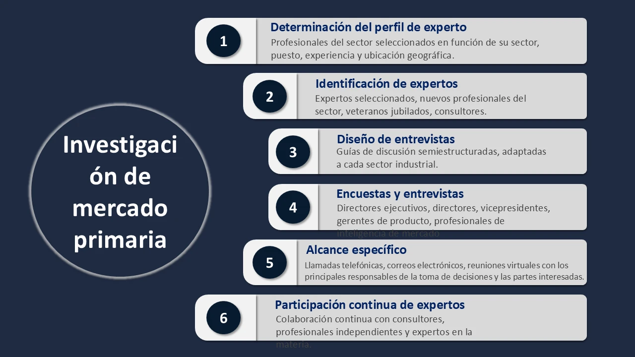 Investigación de mercado primaria