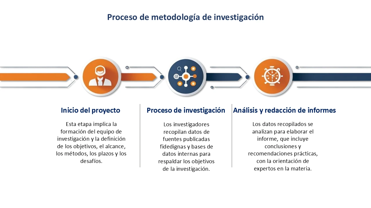 Proceso de metodología de investigación