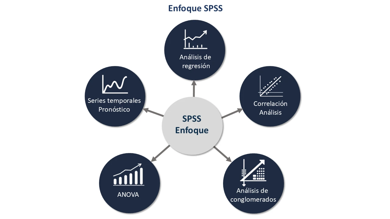 Enfoque SPSS