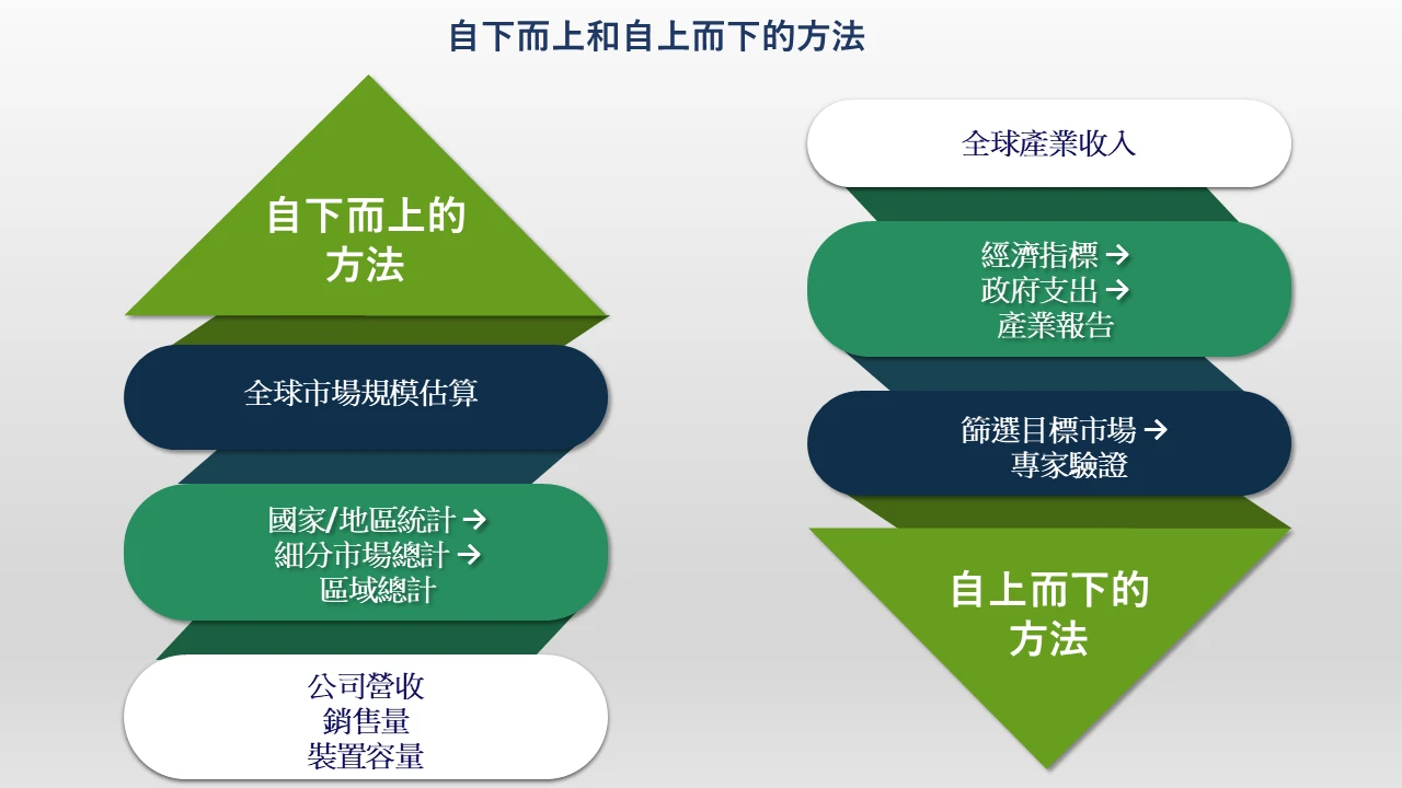 自下而上和自上而下的方法