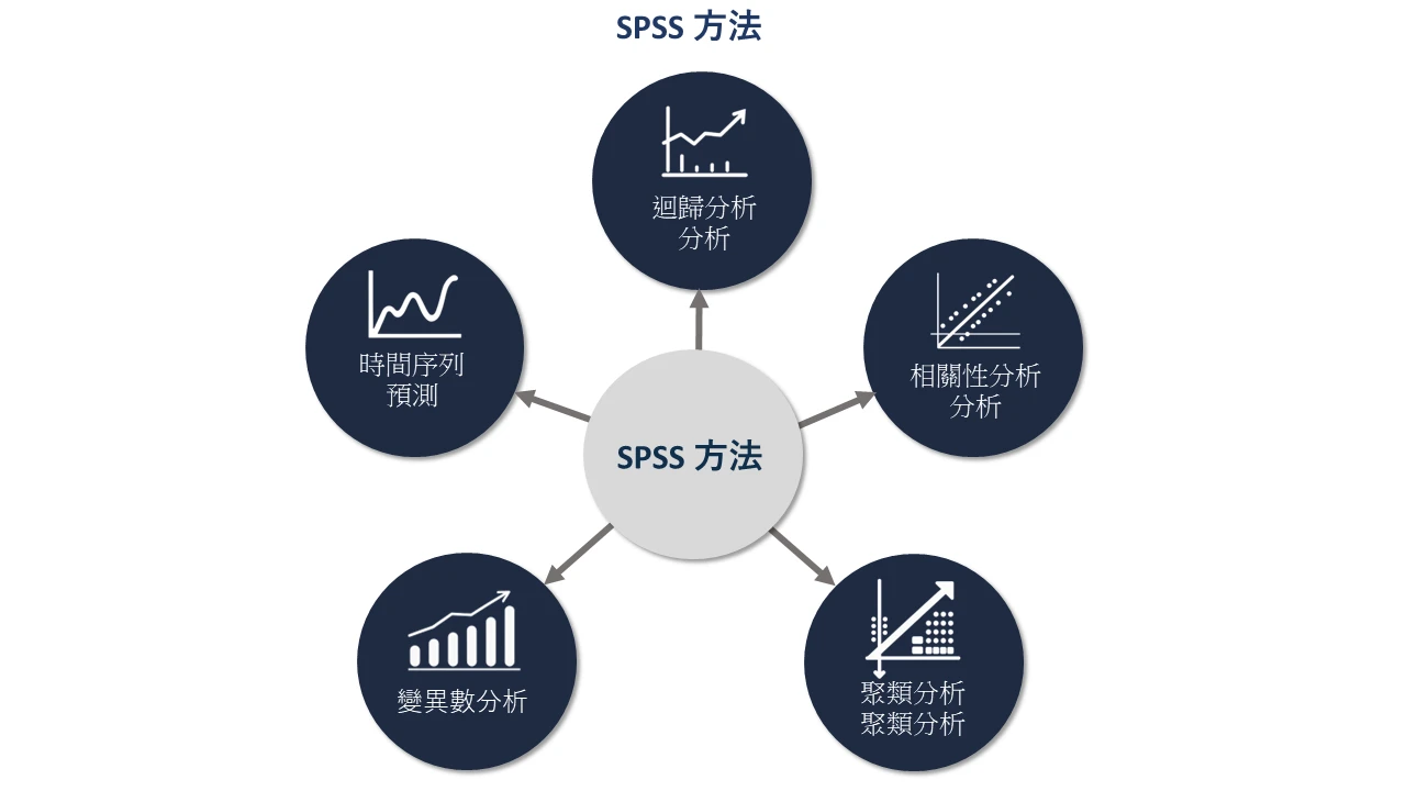 SPSS 方法